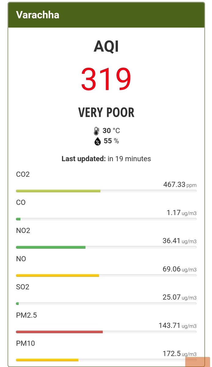 TejassModi_'s tweet image. સુરતનો એર ક્વોલિટી ઇન્ડેક્સ.. @OurSMC @MySuratMySMC #Surat #AQI #SuratAQI