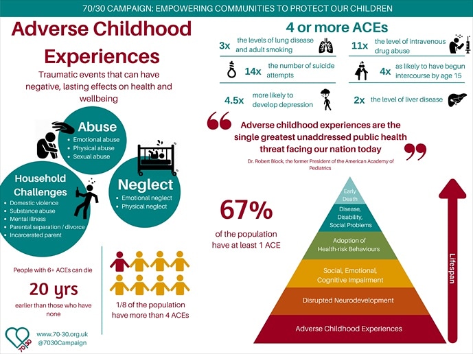Pieceintopeace's tweet photo. Adverse childhood experiences (ACEs) are traumatic events occurring before age 18. ACEs include all types of abuse and neglect as well as parental mental illness, substance use, divorce, incarceration, and domestic violence.
#adversechildhoodexperience #childhoodmatters #endaces https://t.co/ewYrrD2MYM
