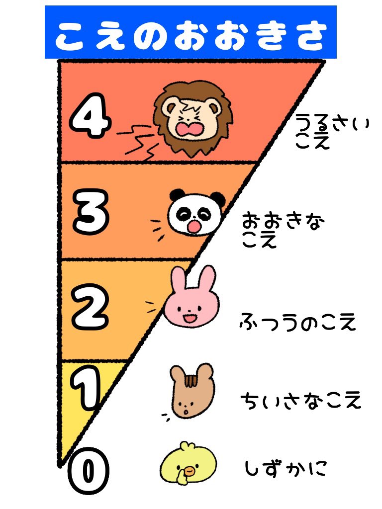 もんちゃん先生 園長 保育実践 こえのおおきさ 3歳児 この表を貼ると 今はひよこさんかな お歌はぱんださんだ と 活用してくれます 色々な 声の大きさ表 を見て 自分好みに描き直しました ご自由にどうぞ T Co