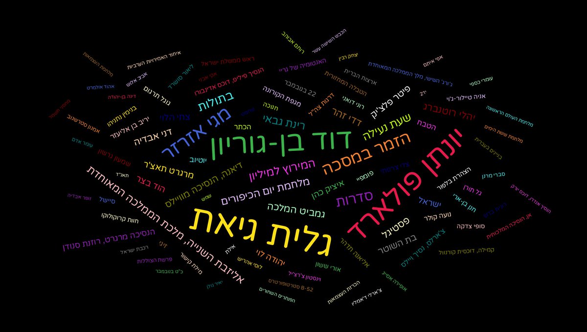 22/11/2020
גלית גיאת – 29,354 צפיות
יונתן פולארד – 19,445 צפיות
דוד בן-גוריון – 19,015 צפיות
מגי אזרזר – 8,800 צפיות
הזמר במסכה (תוכנית טלוויזיה ישראלית) – 6,456 צפיות https://t.co/id2VEHMRVH