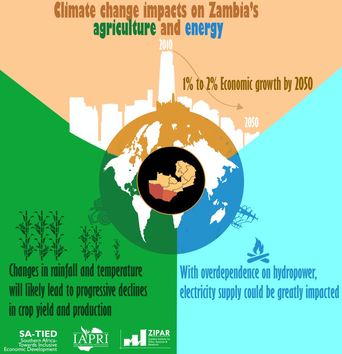 The rainy season is here! And all roads lead to the fields! But Zambia’s dependence on rain fed agriculture exposes it to climate change shocks and makes rural households vulnerable to climate change. New from #SATIED   <a href="/ZiparInfo/">ZIPAR</a> tinyurl.com/y6pbhed2 <a href="/IAPRI14/">Indaba Agricultural Policy Research Institute</a> <a href="/UNUWIDER/">UNU-WIDER</a> <a href="/IFPRI/">IFPRI</a>