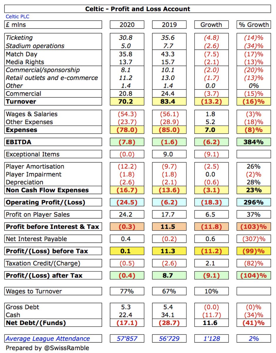 Due to COVID,  #CelticFC pre-tax profit dropped from £11.3m to £0.1m, as revenue fell £13m (16%) from £83m to £70m, offset by £6m increase in profit on player sales to £24m and £4m reduction in expenses. However, no repeat of prior season’s £9m compensation for Brendan Rodgers.