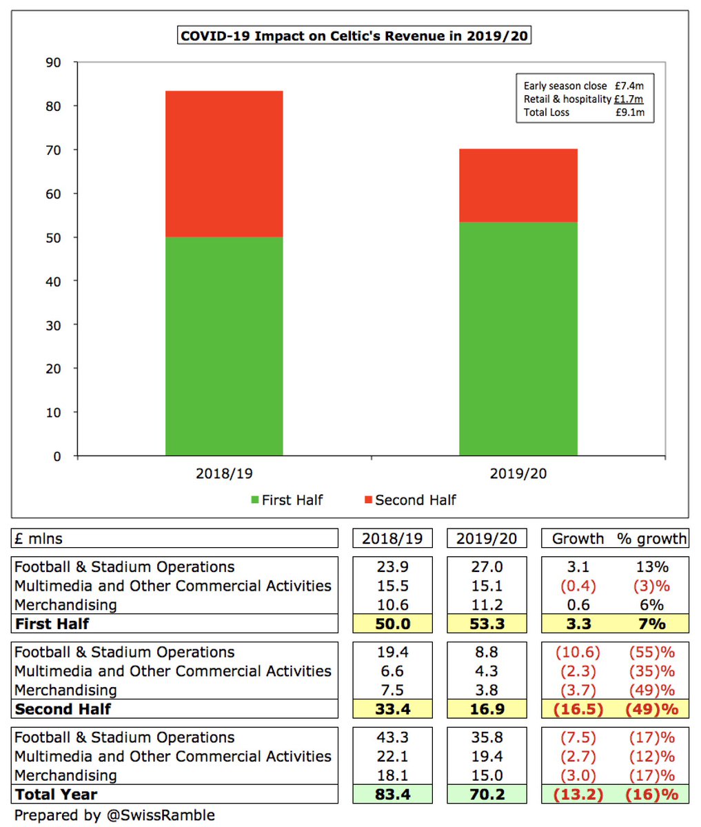  #CelticFC revenue had risen £3m (7%) from £50m to £53m in the first half of 2019/20, but it fell £16m (49%) from £33m to £17m in the second half of the season. Club estimates COVID revenue impact as £9.1m: £7.4m due to early season close and £1.7m retail and hospitality.