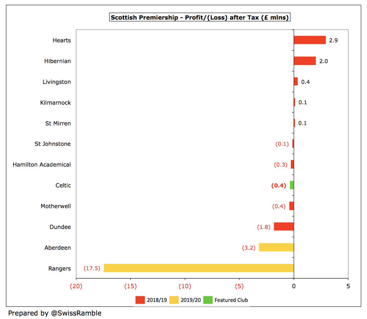  #CelticFC chairman Ian Bankier said, “These results are satisfactory in the circumstances”. Given the impact of the pandemic, a £0.1m profit (£0.4m loss after tax) is a fine achievements, especially compared to the £17.8m loss (£17.5m after tax) reported by Rangers.