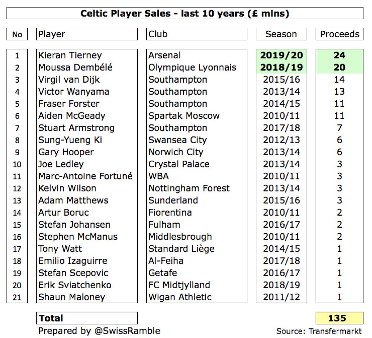 The two  #CelticFC player sales that have generated the highest proceeds both came in the last two seasons: Tierney to Arsenal £24m and Moussa Dembélé to Lyon £20m. Southampton have proved a lucrative market with four sales over £7m to the South coast club.