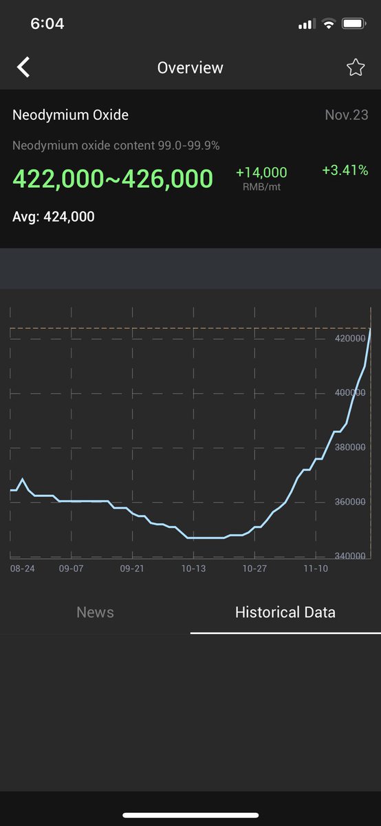 MkangoResources's tweet photo. #Neodymium price up again - now US$65/kg up 22% over last month #RareEarths #MKA #Malawi #HyProMag #Maginito #Talaxis https://t.co/41KCv9k7SM