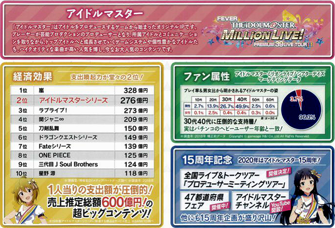 ぱちんこキュレーション 三共 Sankyo 君 Pフィーバーアイドルマスターミリオンライブ T Co Vijx0mbk23 コンテンツ紹介の資料 みたいなのがあったから上げとくね ファン属性とか経済効果とか書いてる感じのやつ T Co Ya0qtzrcdj