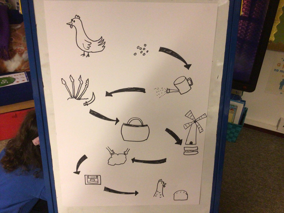 BSNJSL's tweet photo. In F2 we have been reading ‘The Little Red Hen’. Last Friday, we enjoyed lots of activities linked to our story. We made bread, built hen coops and created an obstacle course to carry the corn just like the hen in our story. #JSLF2 https://t.co/Xy4SRq1Xpy