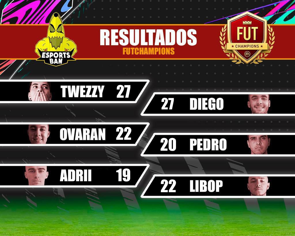 ¡Buenos días Bans!
Vamos con los resultados de la semana pasada de FUT Champions 🎉
🍌 Felicidades a nuestros campeones 🍌