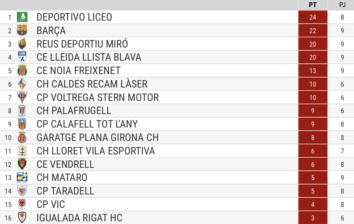 cpvoltrega's tweet photo. 🏑 Aquesta és la classificació de l’#OKLigaM després de la 9ena jornada.

⚪️🔵 El CP Voltregà Stern Motor es situa setè amb tres partits pendents de disputar.

#ForçaMàgic #hoqueipatins https://t.co/8VyrpkC1WI