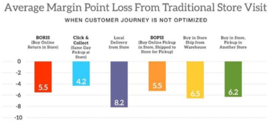 sevva_ai's tweet photo. Alternatives to traditional #retail store visits are all less profitable but the #covid-19 world demands them all. The problems are complex optimisation challenges in e-commerce https://t.co/ccJD4r3Omv. Companies which use #AI to solve these will unlock billions. https://t.co/MncSuPPpGK