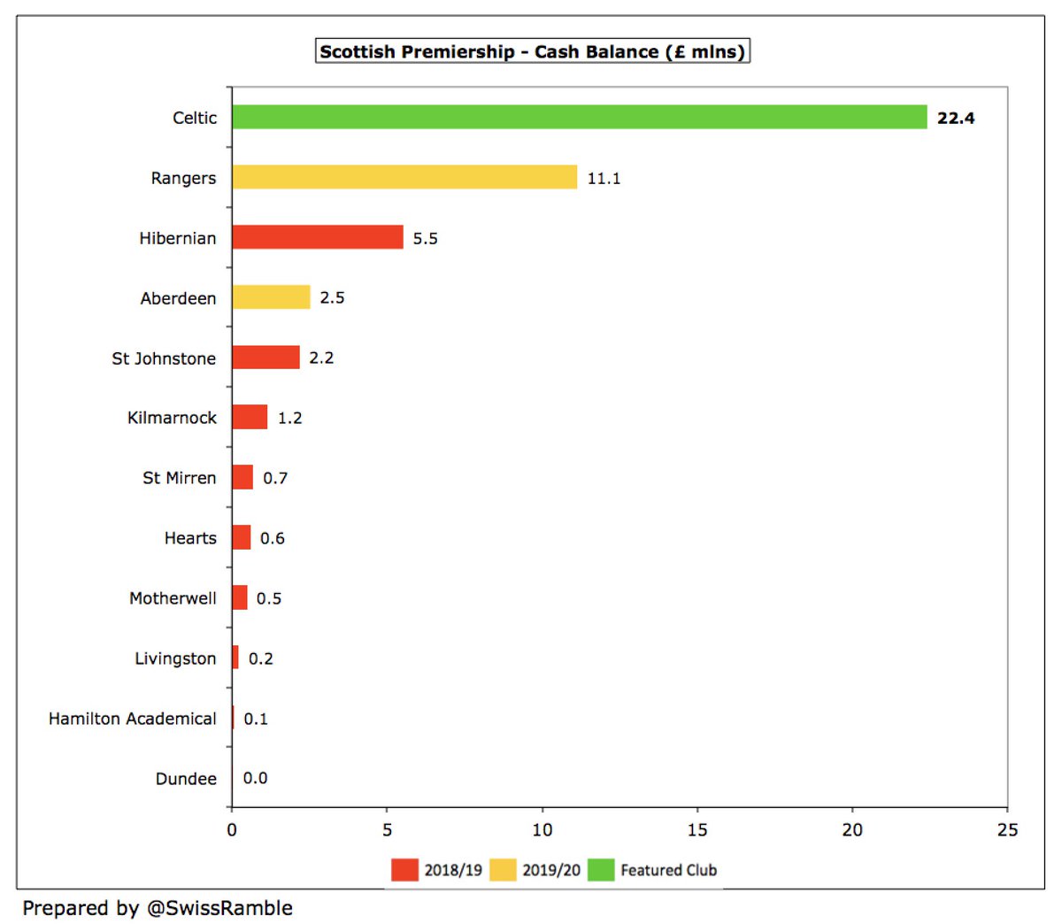 As a result,  #CelticFC cash balance dropped from £34.1m to £22.4m, though this was still by far the highest in Scotland, more than double Rangers’ £11.1m.