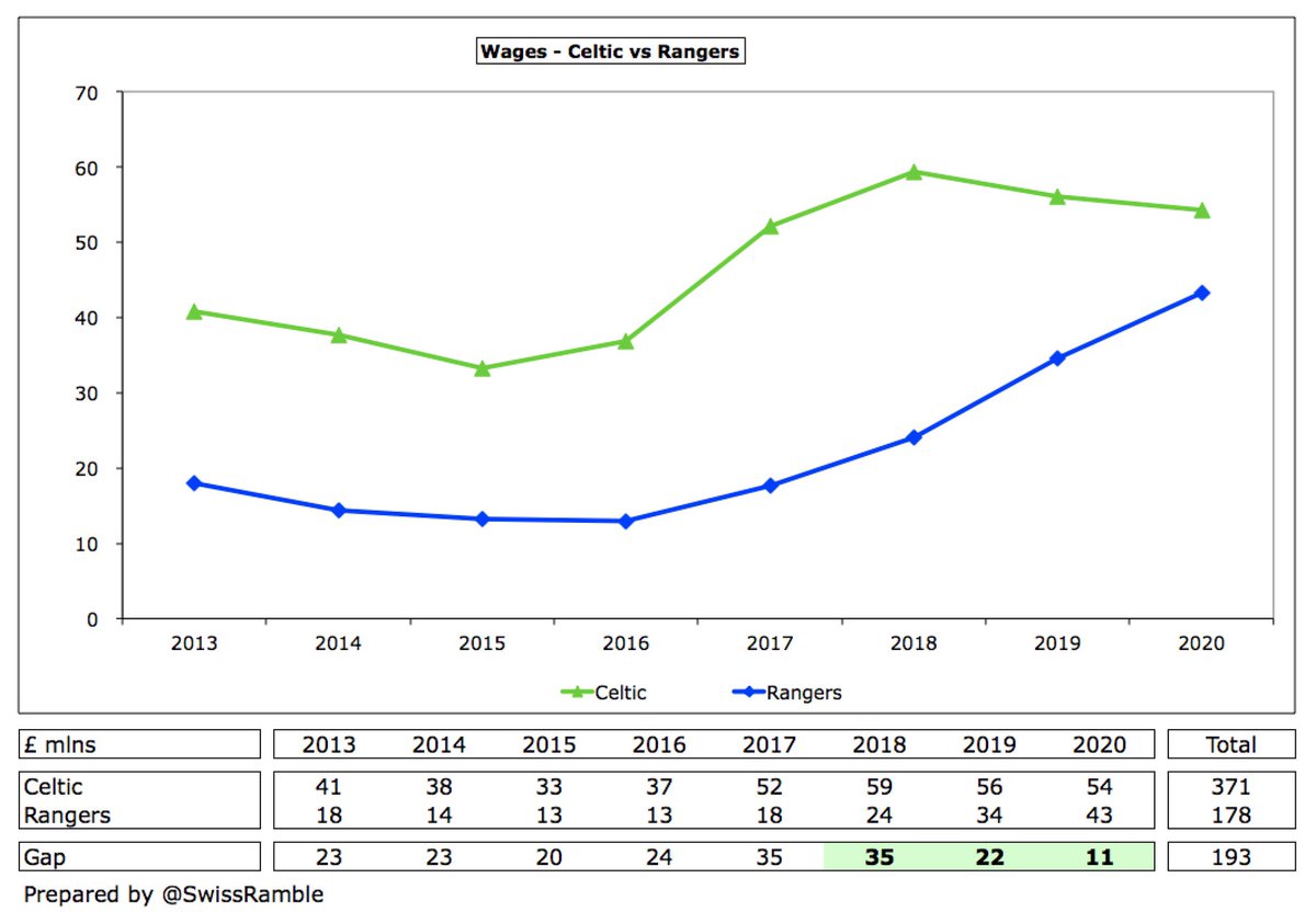 Similar to revenue, Rangers have closed the wages gap to  #CelticFC in the last 3 years from £35m in 2018 to £11m in 2020. There remains an abyss between the Old Firm and the other Scottish clubs, e.g. the next highest are Aberdeen £10m, Hearts £8m and Hibernian £6m.