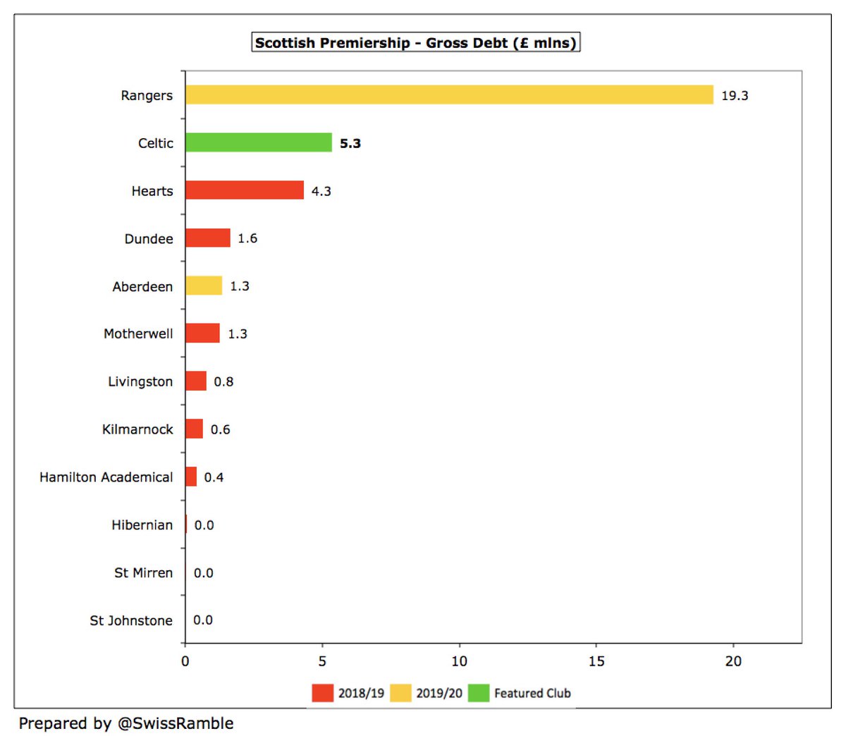  #CelticFC £5.3m debt is second largest in Scotland, but a long way below Rangers £19.3m, which would have been even higher without the club from Ibrox converting £34.3m of loans into shares in last 2 seasons. Note: Celtic’s figures excludes £4.2m convertible preference shares.