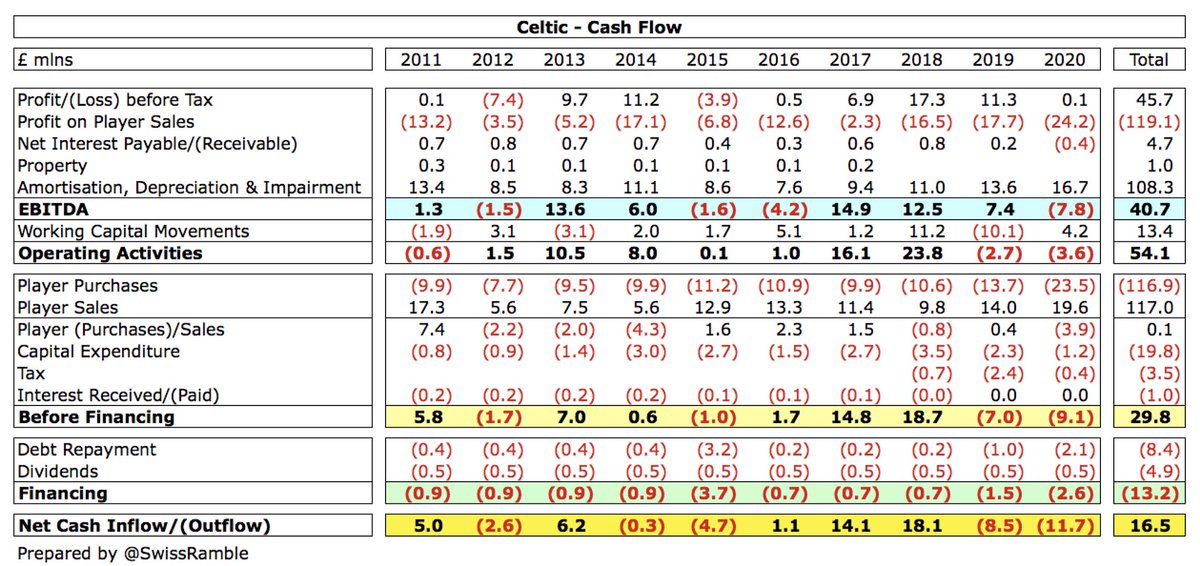  #CelticFC lost £3.6m cash from operating activities in 2019/20, then spent £3.9m (net) on player purchases, £1.2m on in infrastructure and £0.4m tax. They also repaid £2.1m of loans and paid £0.5m dividends on the preference shares, leading to £11.7m net cash outflow.