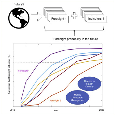 OneEarth_CP's tweet photo. How can we plan for the #future in the presence of #sociopolitical change &amp; #technologicaldisruption? Alistair Hobday &amp; co-authors @CSIRO propose a quantitative #foresighting approach as a useful tool. Find out more here https://t.co/eaL8SnqWSC https://t.co/XMwRlRKL3C