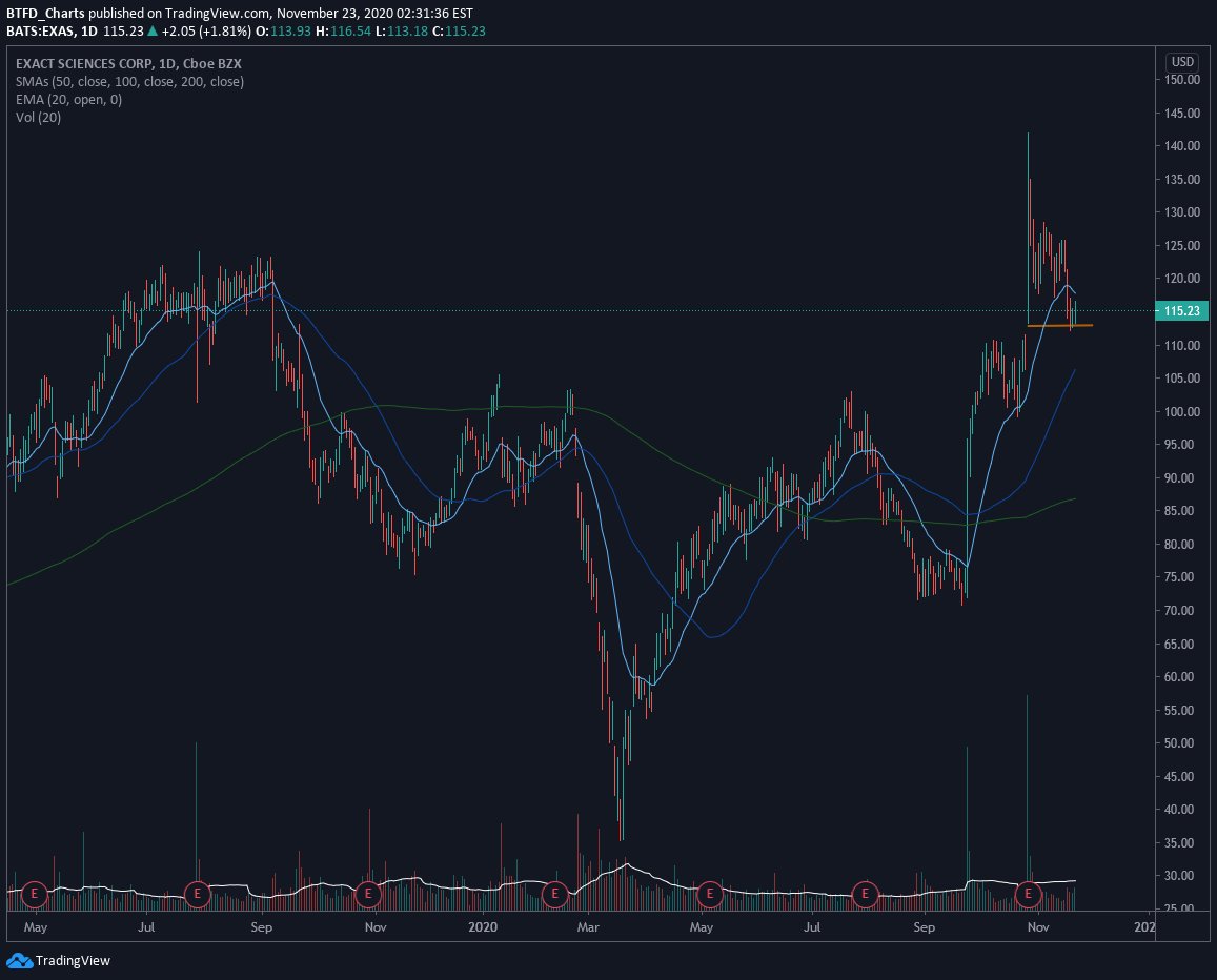 BtfdCharts's tweet photo. $EXAS testing gap support https://t.co/4mW4cCZD7j