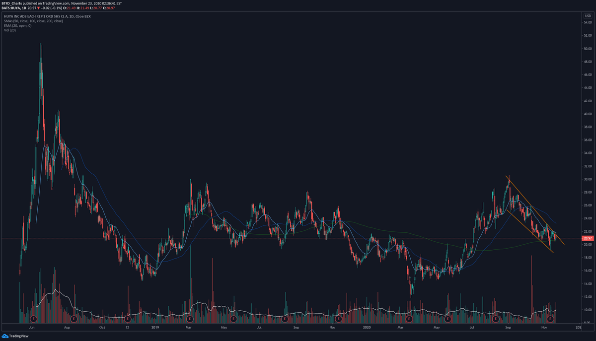 BtfdCharts's tweet photo. $HUYA Falling wedge finding some support at the 200 MA. https://t.co/DF26aGz3Fh
