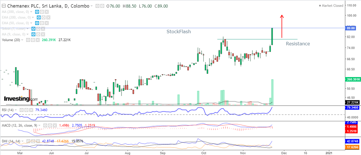 Stockflash88's tweet photo. #chmx broken previous resistance
#CSE https://t.co/P70k2Ke3M1