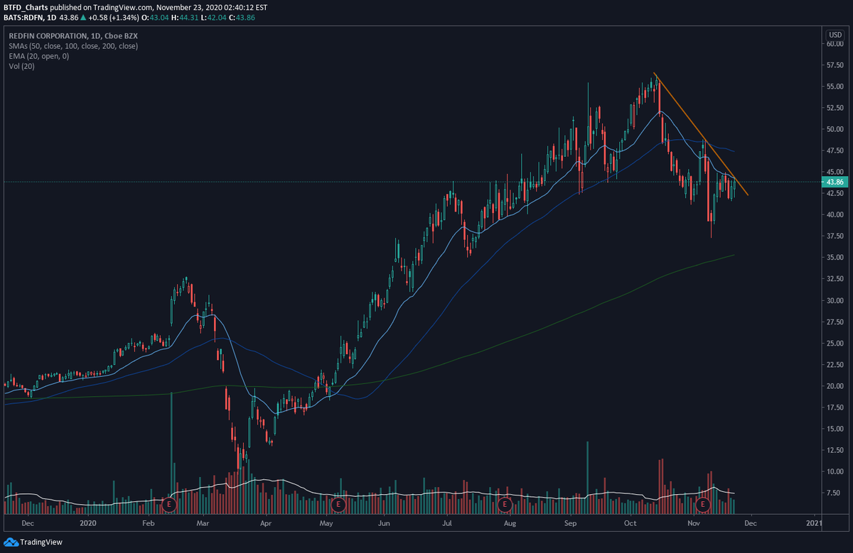 BtfdCharts's tweet photo. $RDFN firming up after ER. https://t.co/RSd8GqmnfF