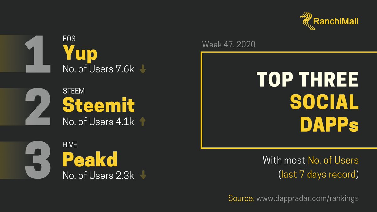 ranchimallFLO's tweet photo. Top three DAPPs in the Social category and their active users for the last 7 days. @yup_io @steemit @PeakDcom @hiveblocks https://t.co/FAsb4e0cpd