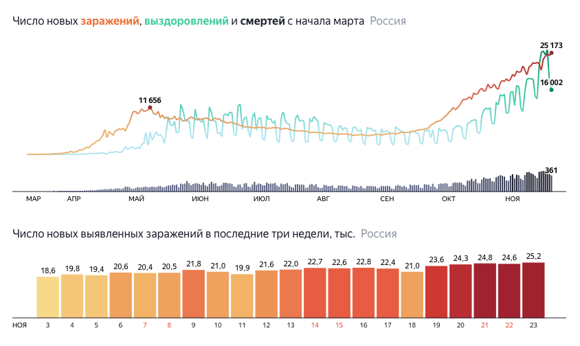 Сколько умерло на сегодняшний день