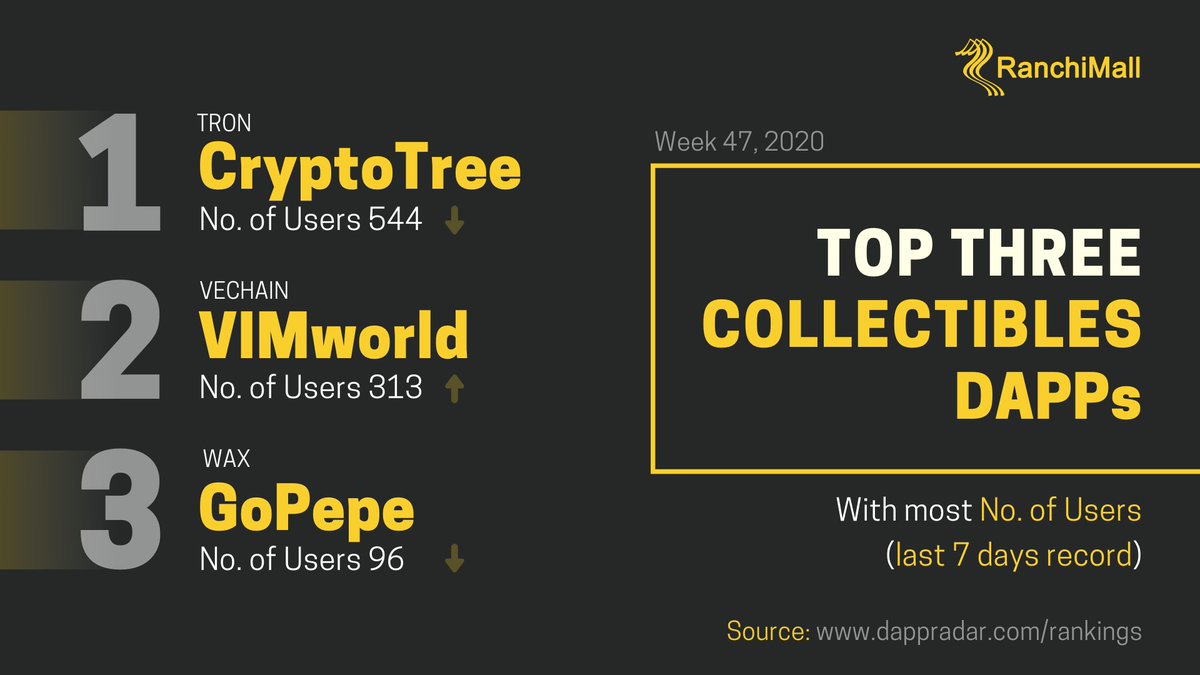ranchimallFLO's tweet photo. Top three DAPPs in the Collectibles category and their active users for the last 7 days. @babaoshu @vechainofficial @GoPepeio @Tronfoundation @wax_io https://t.co/EHESx7prv6