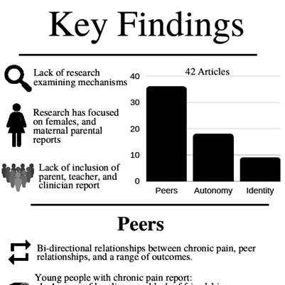 abbiejones86's tweet photo. New paper alert! A review of the social development (specifically autonomy, identity, and peer relationships) in young people who have chronic pain, published in @JPedPsych

Click on the key findings infographic for the highlights, paper available here:

https://t.co/gC2zaY2ntZ https://t.co/vgPr6sJYMW