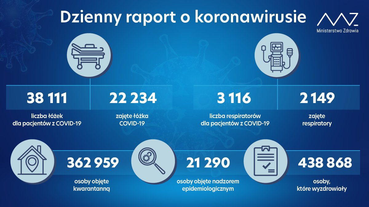 - liczba łóżek dla pacjentów z COVID-19: 38 111 - liczba łóżek zajętych: 22 234 - liczba respiratorów dla pacjentów z COVID-19: 3 116 - liczba zajętych respiratorów: 2 149  - liczba osób objętych kwarantanną: 362 959 - liczba osób objętych nadzorem sanitarno-epidemiologicznym: 21 290  - liczba osób, które wyzdrowiały: 438 868