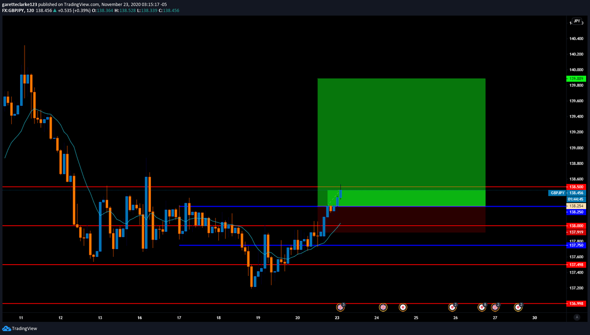 garette_clarke's tweet photo. solid entry broke out retest now just riding it,,, https://t.co/36QpnFBjr5