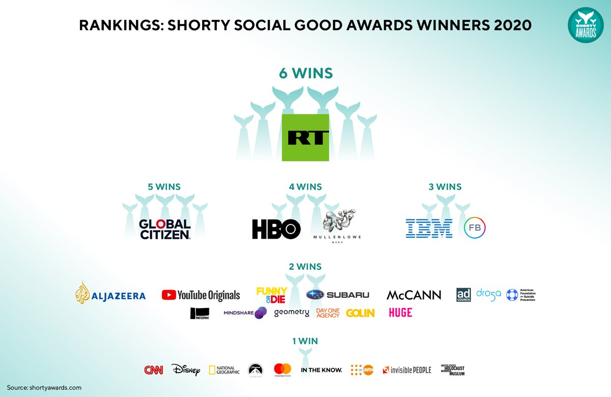 KarnovichValua's tweet photo. Rankings at 5th Social Good @shortyawards where our #VictoryPages projects got 6 awards (most than any other brand)! We are stunned that our digital history tribute to WW2 for @RT_com is recognised among these amazing brands!
WATCH: https://t.co/Mf6yzqy2Oo
https://t.co/kkq7XdkTgQ https://t.co/oaWQBCxRas
