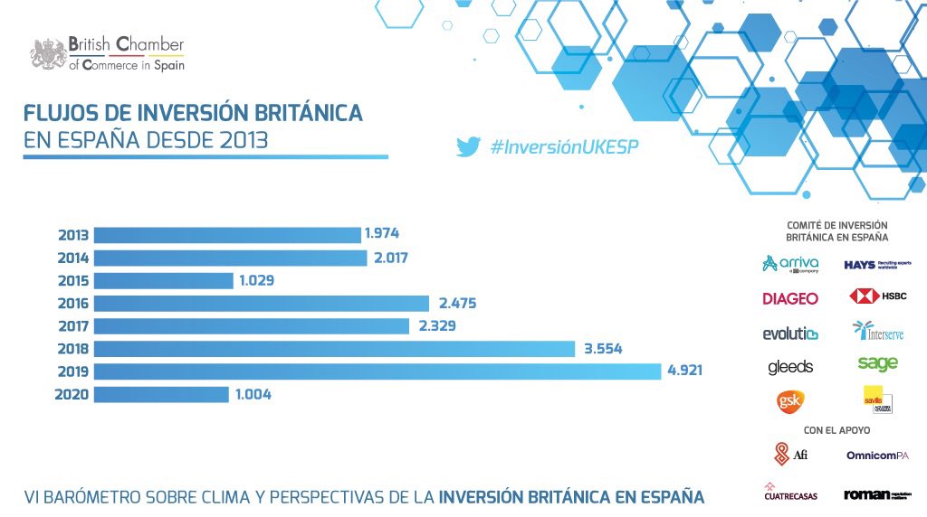 britchamberESP's tweet photo. Reino Unido fue el país mayor inversión realizó en España en 2019, una tendencia inversora que se ha mantenido en la primera mitad de 2020 con más de 1.000 millones de euros, según los datos aportados por @JMAafi #InversiónUKESP https://t.co/qsxPJkbIn2