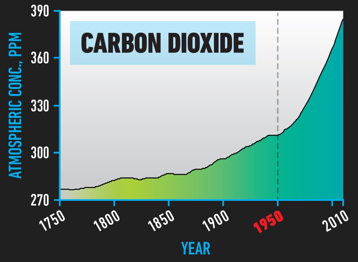 First, CO2.Factories, cars, trucks, ships and forest destruction have caused a near 40% increase in CO2 since 1950, taking the Earth above 400 parts per million for the first time in 4 million years.2/