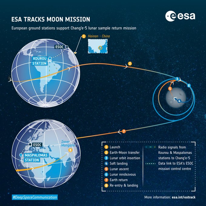 ESA’s Kourou station, located in French Guiana, will track the Chinese lunar mission, Chang’e-5, for several hours shortly after it launches  #ChangE5 https://www.esa.int/ESA_Multimedia/Images/2020/11/ESA_tracks_Chang_e-5_Moon_mission