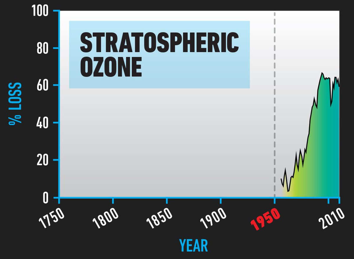 Sixth, stratospheric ozone.The ozone layer enables life on Earth by shielding it from UV radiation. More than 60% of the ozone layer was destroyed by manufactured chemicals, principally CFCs used in refrigeration. Without action, life on Earth would have ended.7/