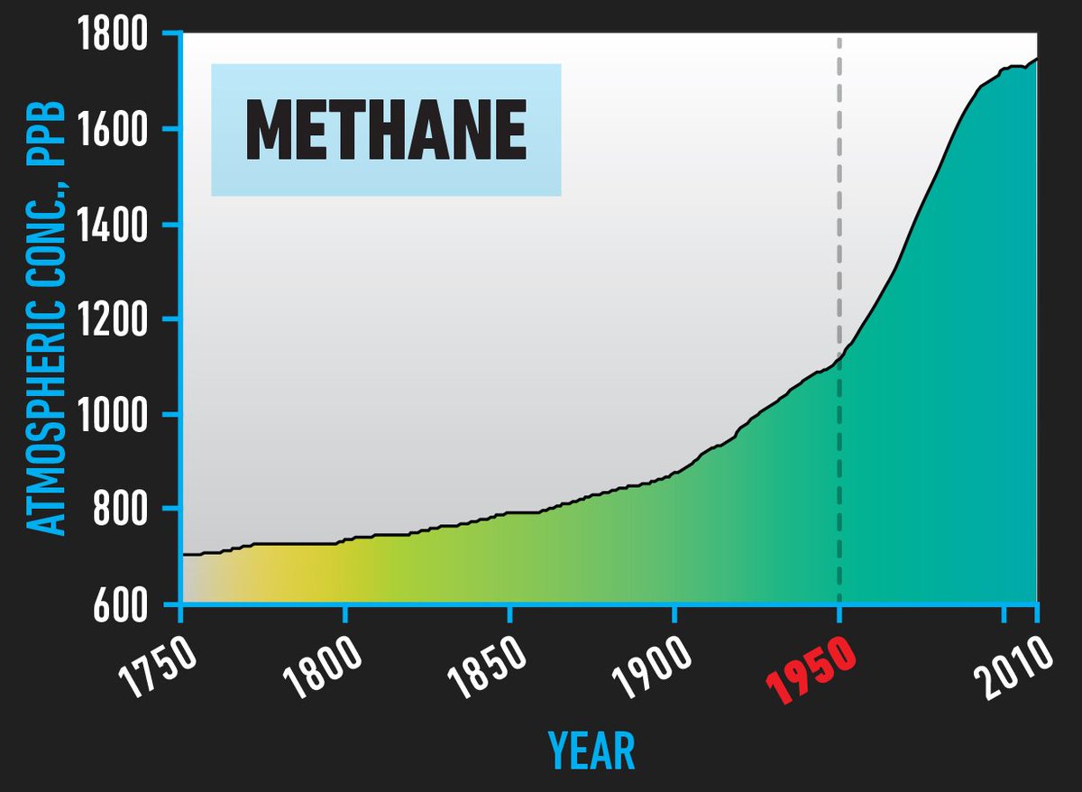 Second, methane.Fossil fuels, agriculture, industrial processes and some natural feedbacks (including release from wetlands and permafrost) have caused a 70% increase in methane levels since 1950. The heat trapping impact of methane is *25 times* greater than CO2.3/