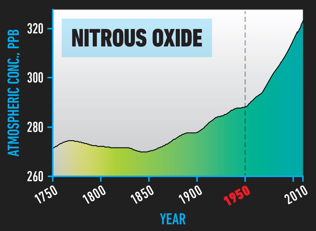 Fourth, nitrous oxide. Related to coastal nitrogen, nitrous oxide is the gas produced from using nitrogen-based fertilisers. This has increased 15% since 1950. 60% of all synthetic fertiliser *ever used* has been used in just the last 20 years. 5/