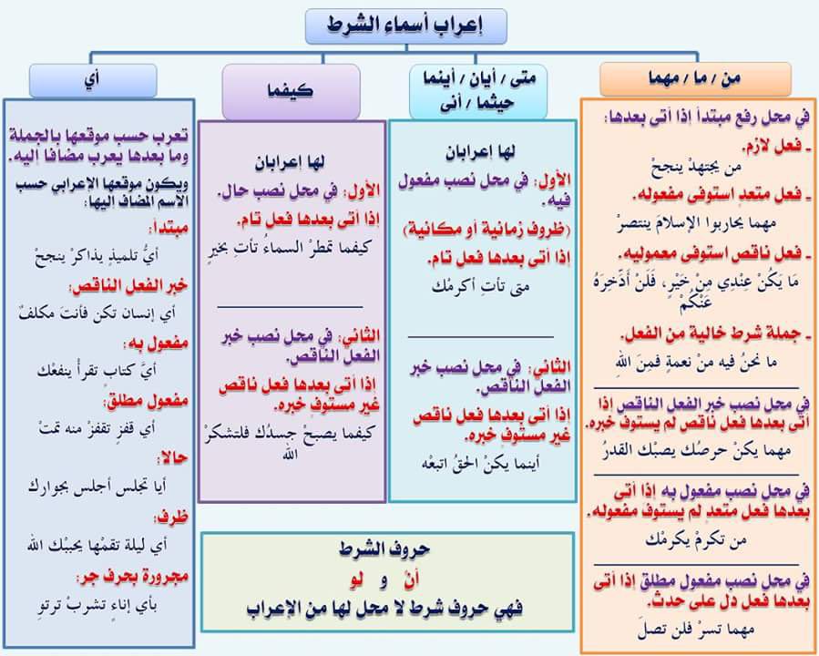 النحو العربي. 