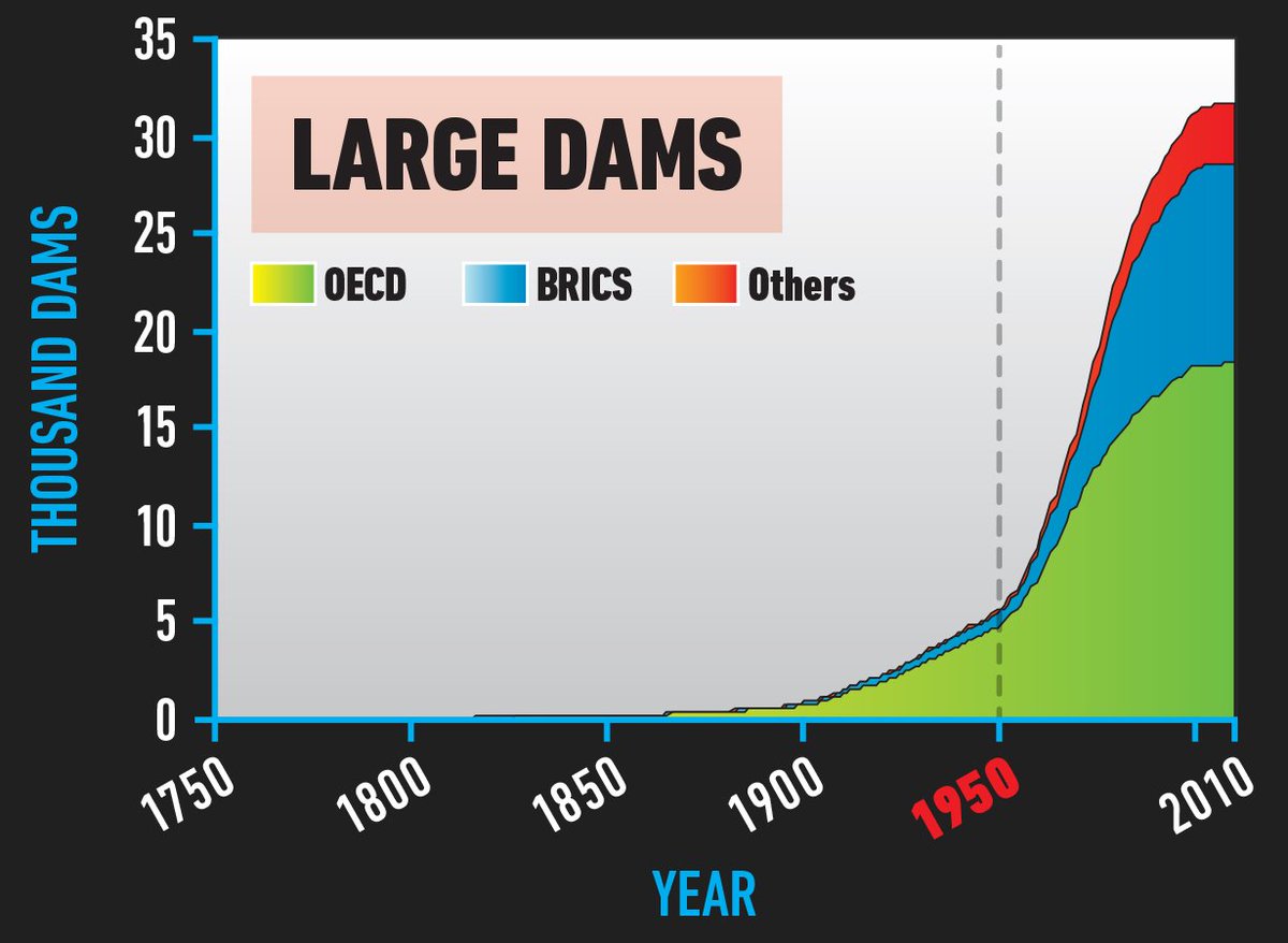 Fifteenth, dams.From under 5,000 large dams in 1950 to more than 30,000 today. Dams alter river ecosystems, kill wildlife and when upstream forests are flooded their carbon storage functions are eliminated and rotting plants release methane.16/