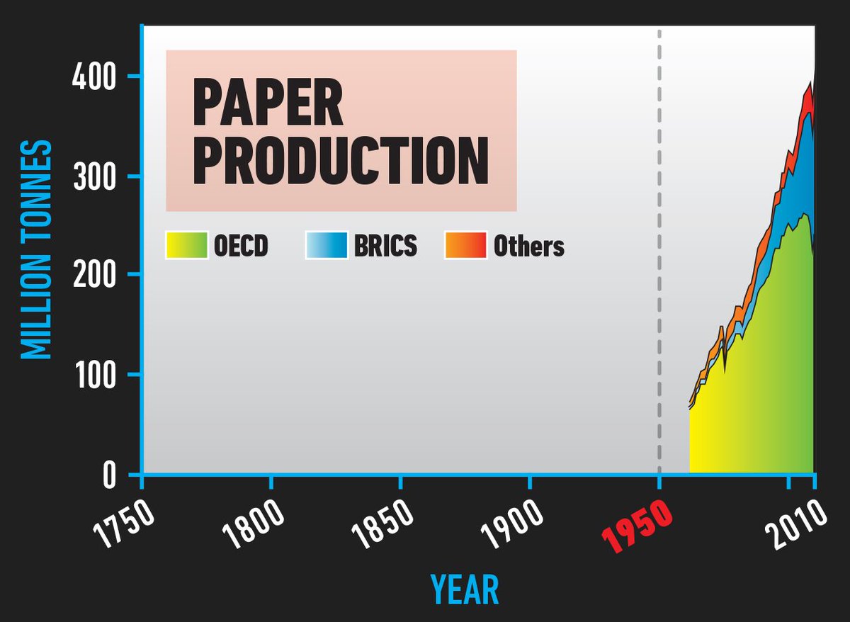 Fourteenth, paper production.From perhaps 50 million tonnes in 1950 to almost 400 million tonnes today, a 700% increase. Paper production is responsible for some of the world’s most biodiverse habitat being wiped out in Indonesia.15/