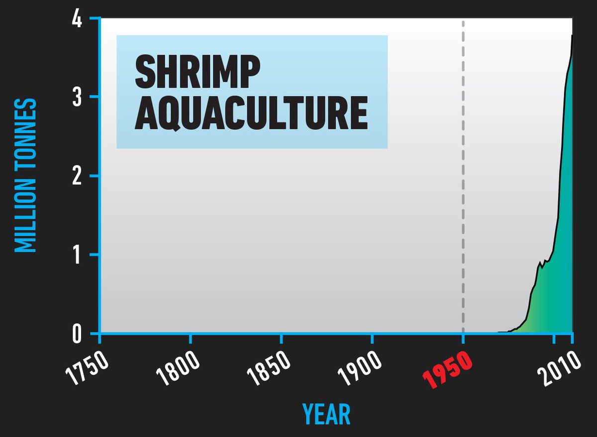 Ninth, shrimp aquaculture.From nothing, to 4 million tonnes farmed every year. Mangroves (huge carbon stores) have been cleared for shrimp farms that produce waste, chemicals and antibiotics, and breed diseases that seabirds spread around.10/