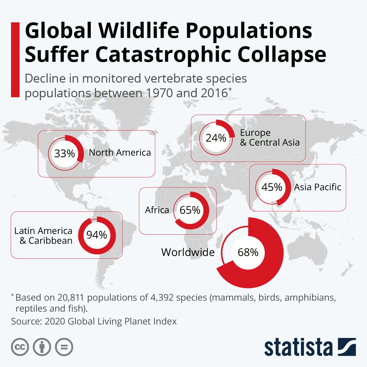 Tenth, wildlife death.Economic system activity is killing life on Earth, with a 68% average decline in global vertebrate species populations between 1970 and 2016.11/