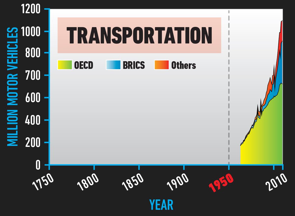 Eleventh, motor vehicles.From perhaps 50 million motor vehicles in 1950, there are now 1.2 billion vehicles on Earth, forecast to increase to 2 billion by 2035, with the attendant destruction of nature for roads this entails.12/