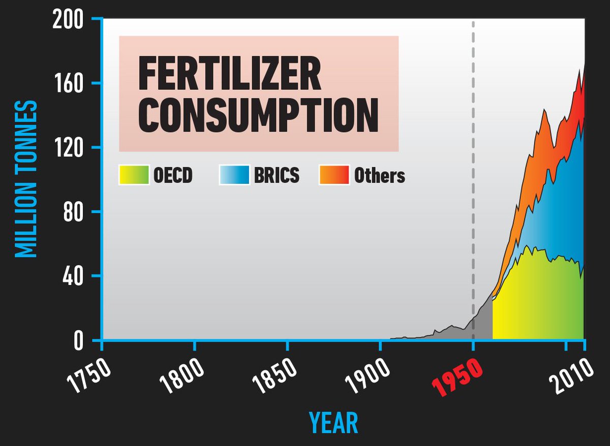 Twelfth, fertiliser consumption.Back to our old friend. Synthetic fertiliser production has increased from 10 million tonnes in 1950 to over 160 million tonnes.13/