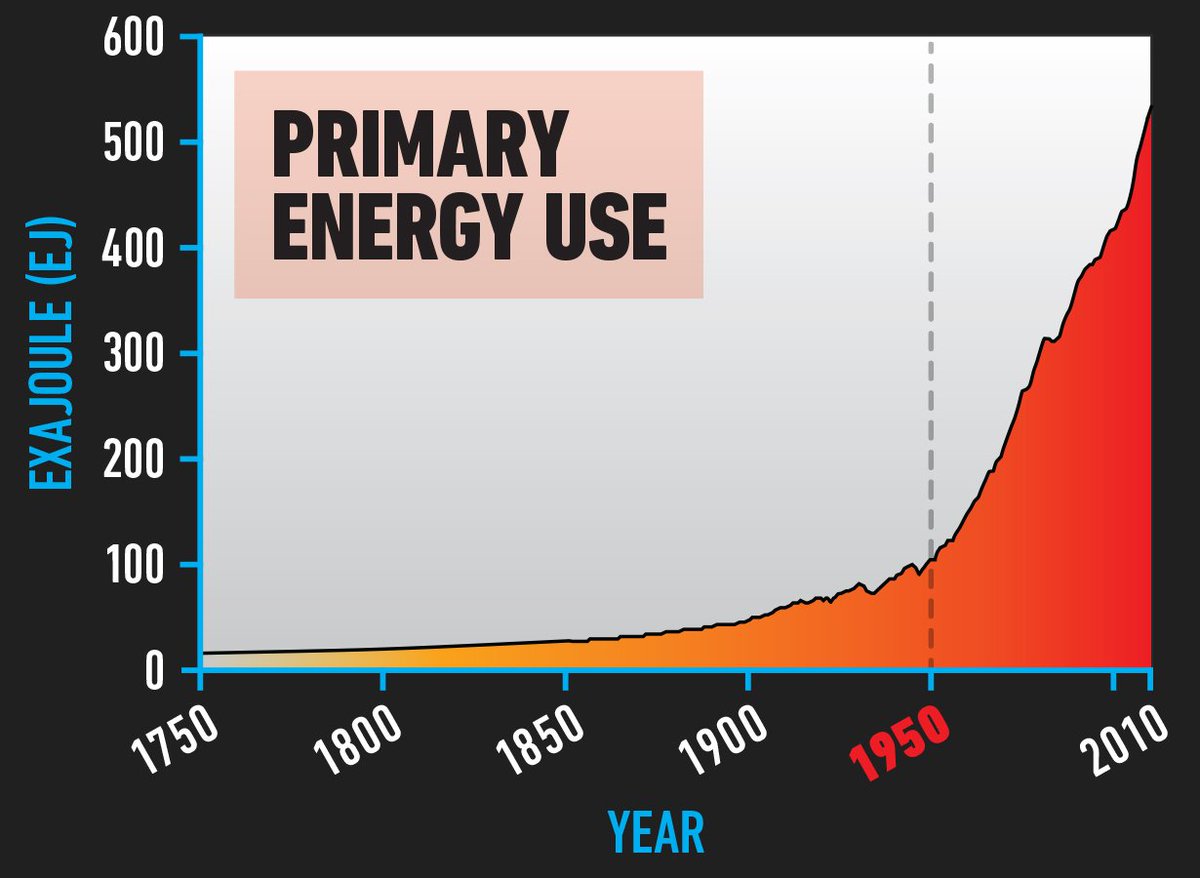Thirteenth, primary energy use.From under 100 exajoules in 1950, primary global energy use has increased to 576 EJs in 2019, a nearly 500% increase. The increase since just the year 2000 has been almost 200 exajoules. 14/