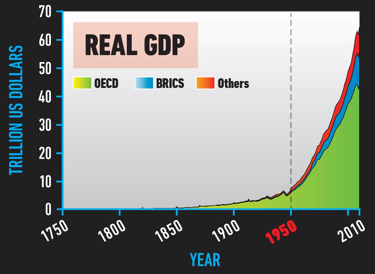 Nineteenth, GDP.Some economists and scientists don’t want you to think any of this is connected to economic growth, but this chart speaks for itself. Life on Earth is being sacrificed for the astonishing wealth of a few. We need a new system. Soon.20/