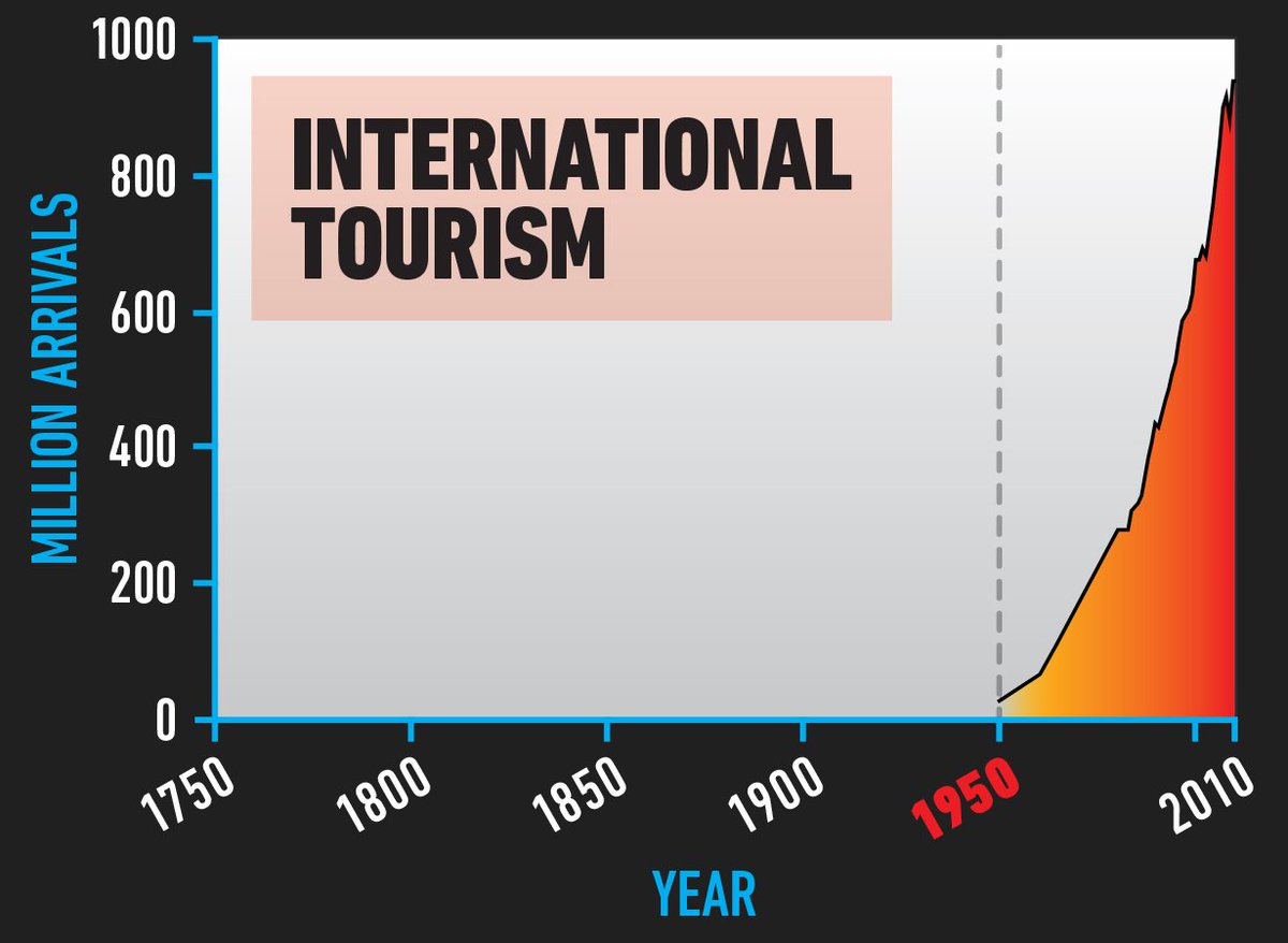 Sixteenth, international tourism.On the busiest days pre-covid, there were up to 225,000 planes in the air *at the same time*.17/