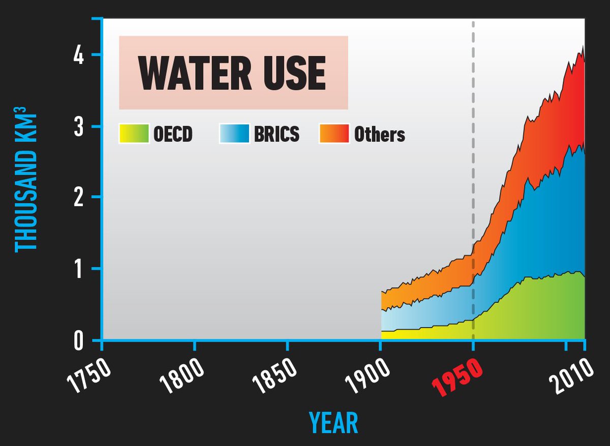 Eighteenth, water use.From around 1,000 cubic kilometres of freshwater used every year to around 4,000. We are running out of water.19/