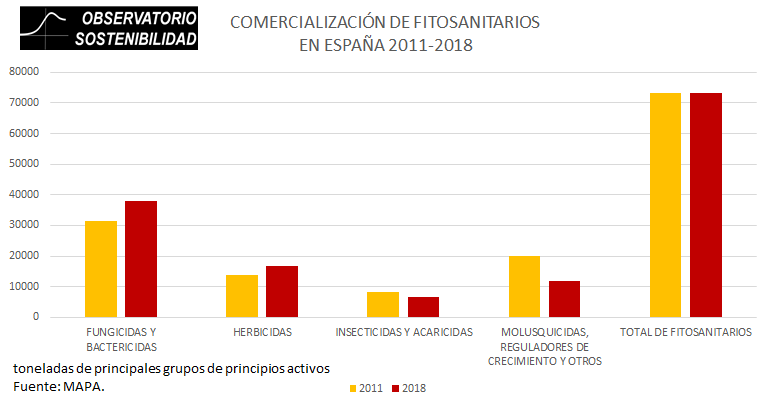 iSostenibilidad's tweet photo. En España cada vez usamos más productos #fitosanitarios en nuestra #agricultura , mientras los países de nuestro entorno cada vez usan menos.. #biodiversidad #alimentacionsana #metasAichi #alimentacion próximo informe de @iSostenibilidad https://t.co/0xN4U0VYor