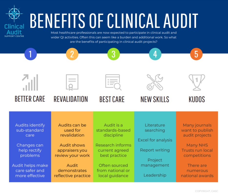 Clinical Audit Awareness Week is here! 🥳 View the images below to find out more about #CAAW20 at RBFT and the benefits of clinical audit (2nd resource from <a href="/cascleicester/">CASC Leicester</a>)